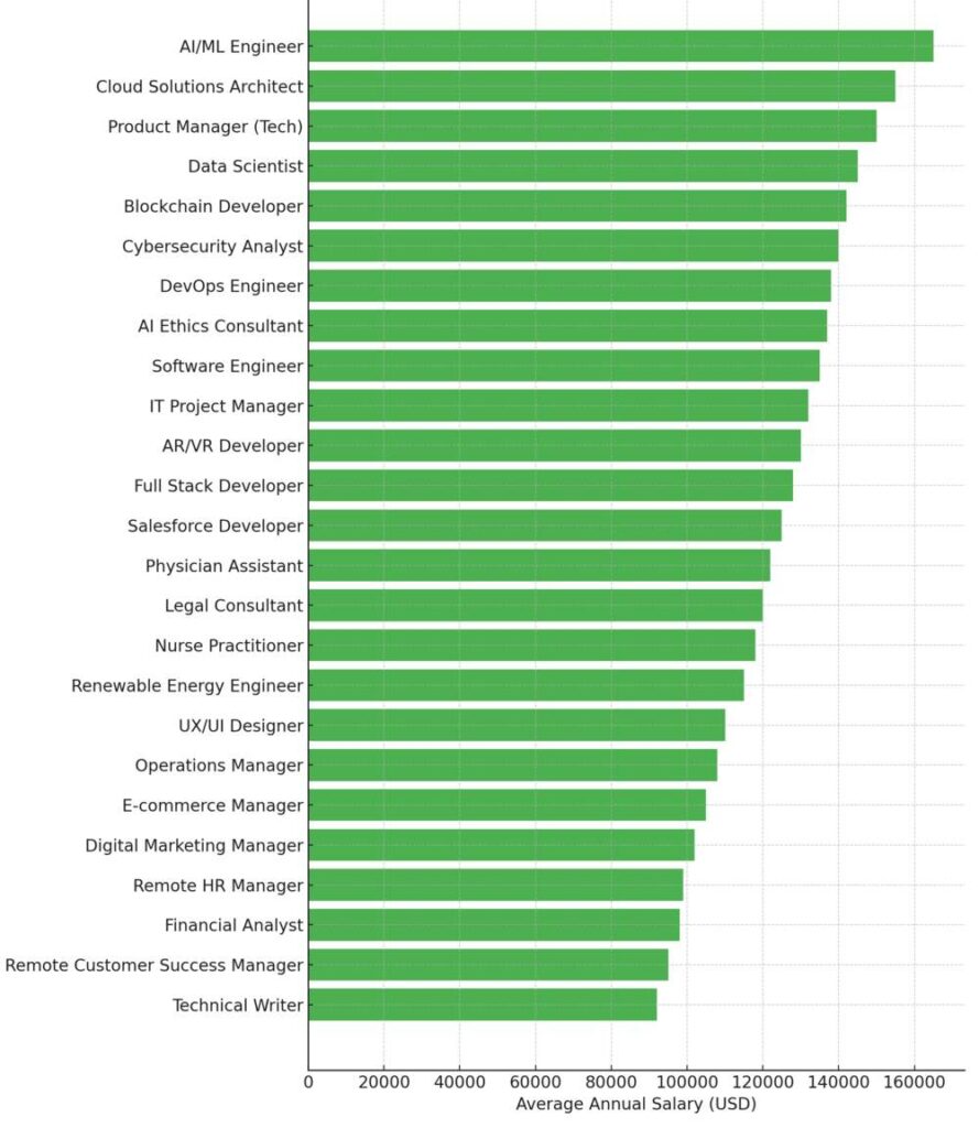 Top 25 US Jobs Salaries for May 2025