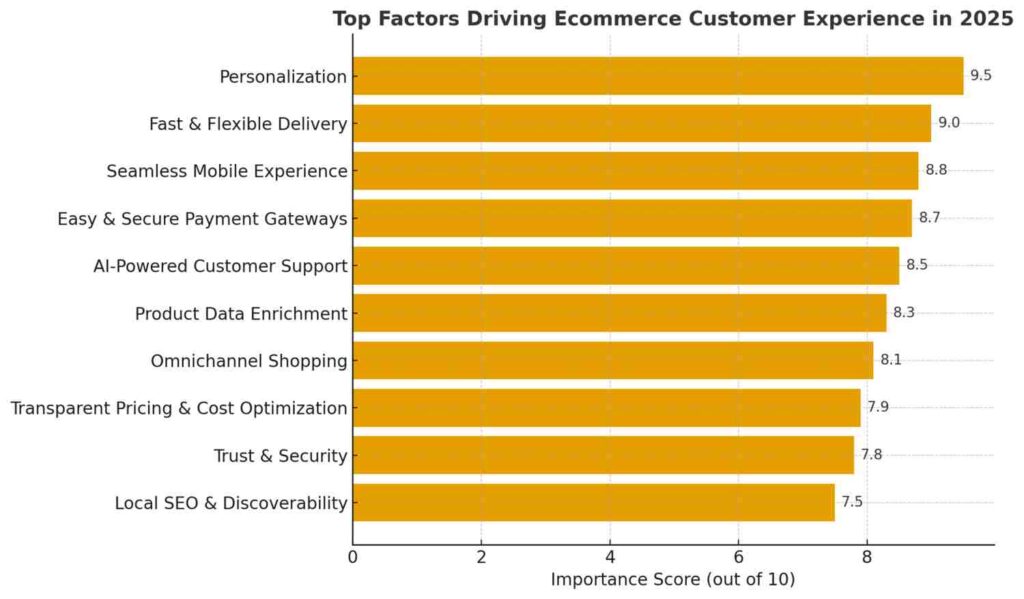 Top Factors Driving Ecommerce Customer Experience in 2025